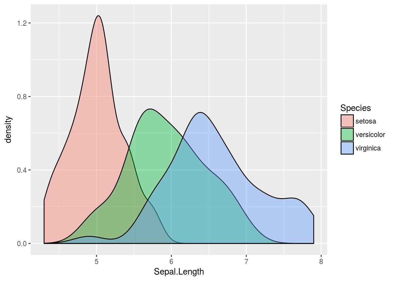 Draw Ggplot Histogram And Density With Frequency Val Vrogue Co