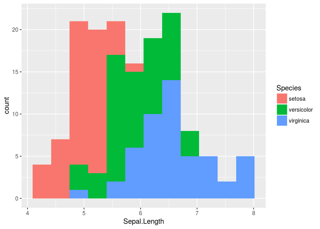 Why use ggplot2? – codeRclub